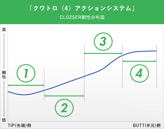 クワトロ（4）アクションシステム